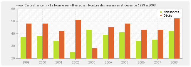 Le Nouvion-en-Thiérache : Nombre de naissances et décès de 1999 à 2008